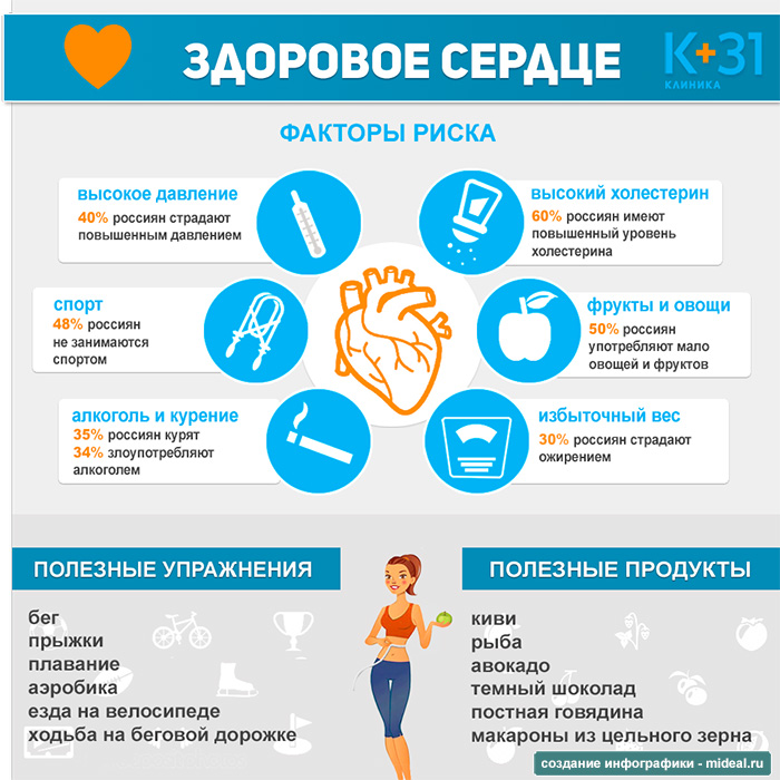 Инфографика Здоровое сердце