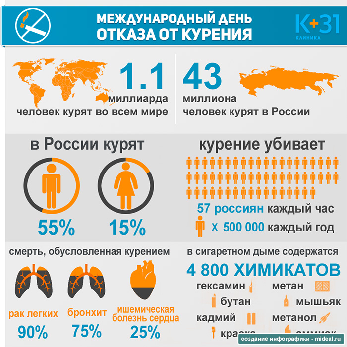 Инфографика День отказа от курения