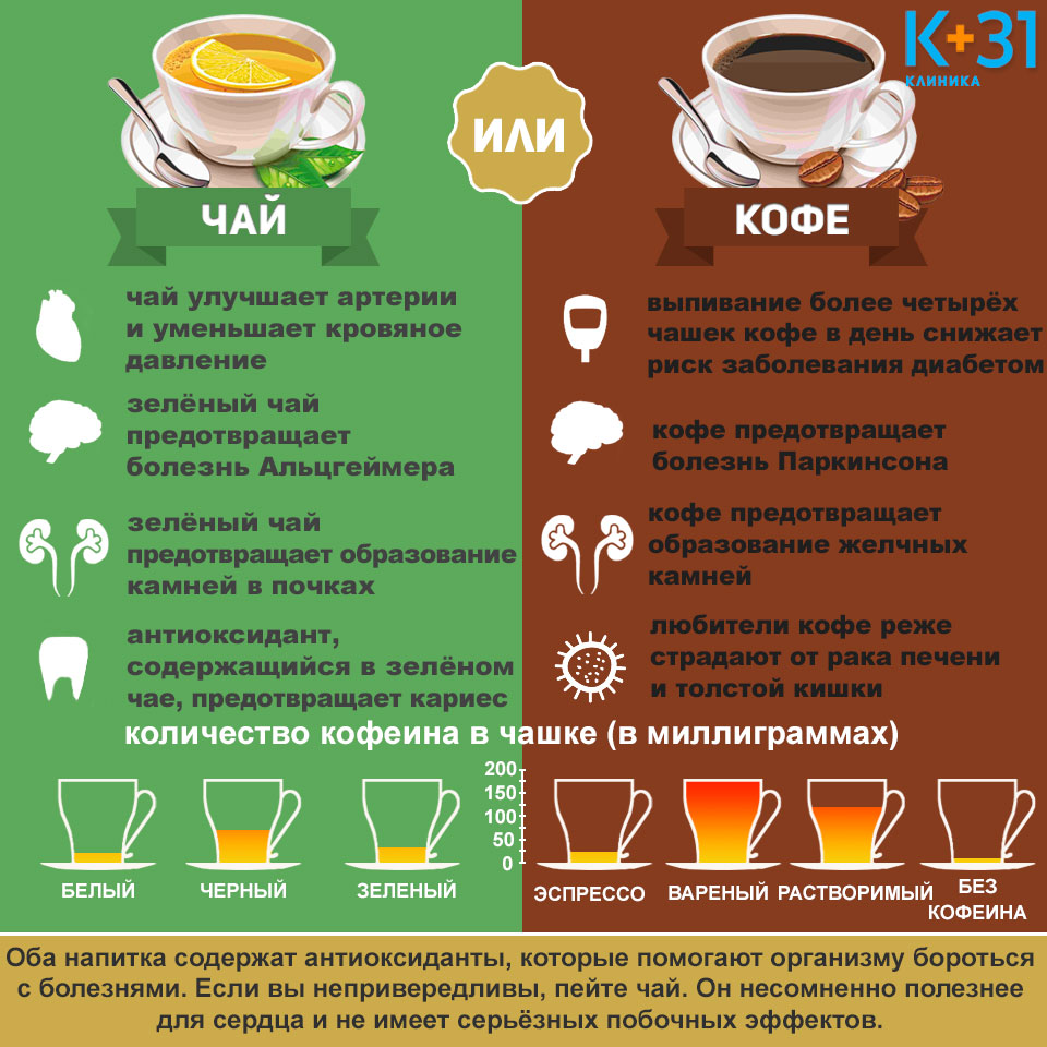 Инфографика чай или кофе